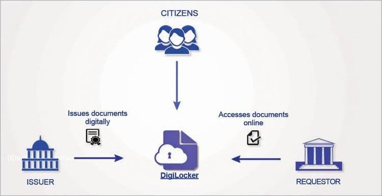 जाणून घेऊया डिजीलॉकर नेमके काय आहे?